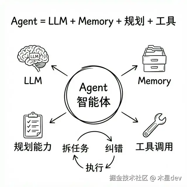 Agent 智能体：拆解任务、调用工具、检查结果、再迭代