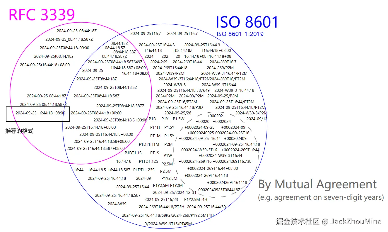 RFC3339 vs ISO 8601
