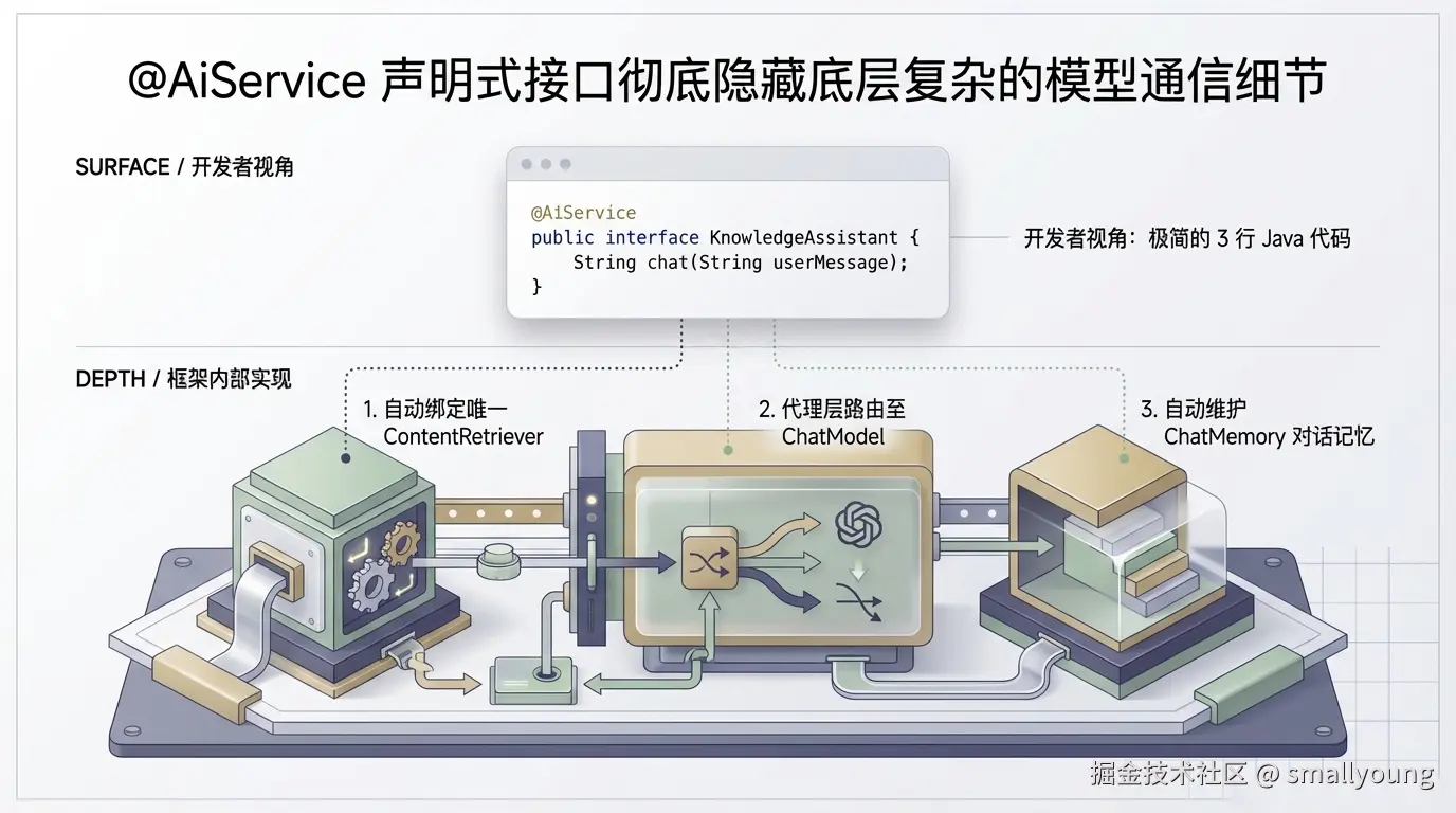 声明式 AI 服务接口