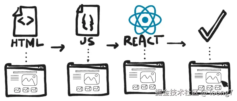 单页应用程序中 React 的加载阶段。