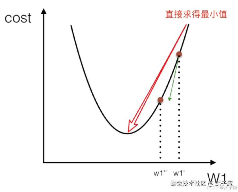 正规方程矩阵推导