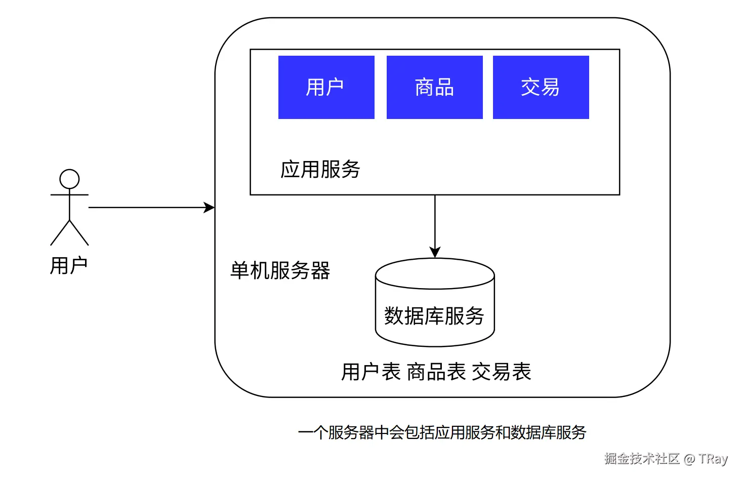 单机架构.png
