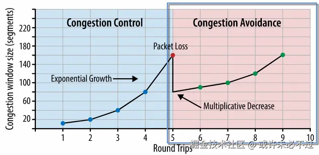 congestion-avoidance.png