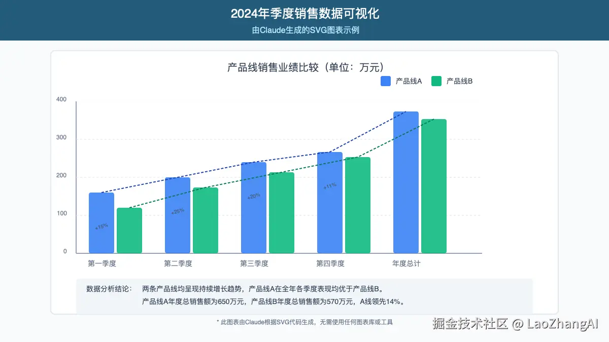 使用Claude生成的Chart.js销售数据可视化