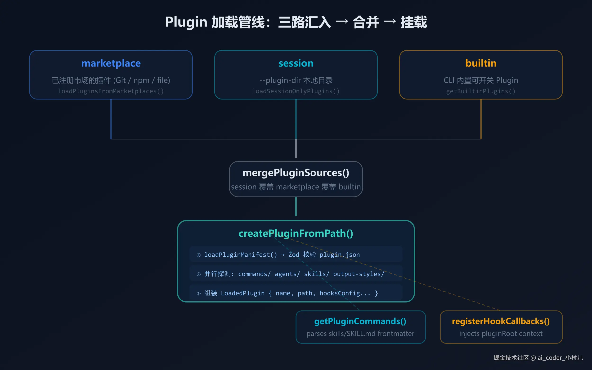 Plugin 加载管线：三路汇入 → 合并 → 挂载
