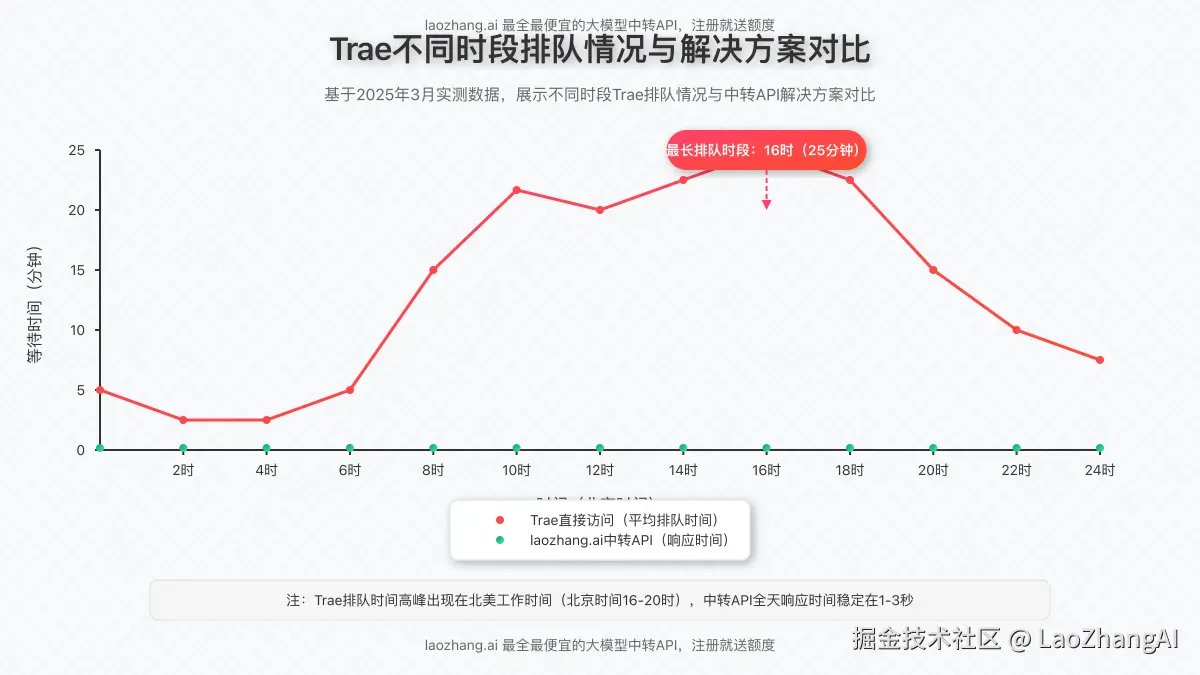 Trae不同时段排队情况与算力分配对比图