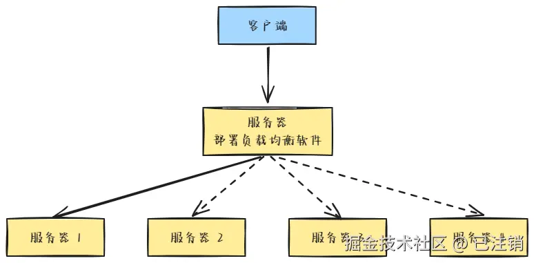 图4：通过软件实现负载均衡.png
