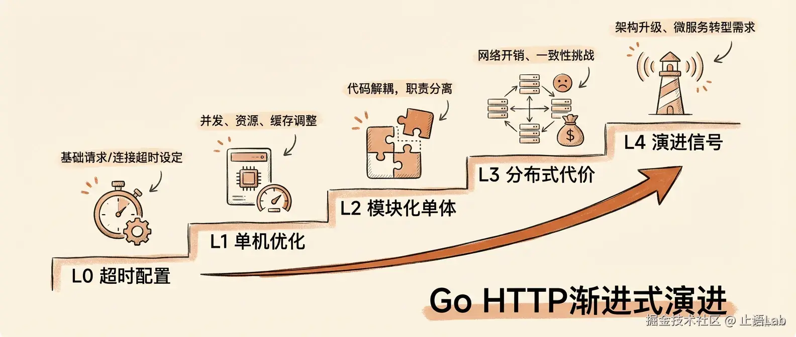 封面：Go HTTP服务渐进式演进