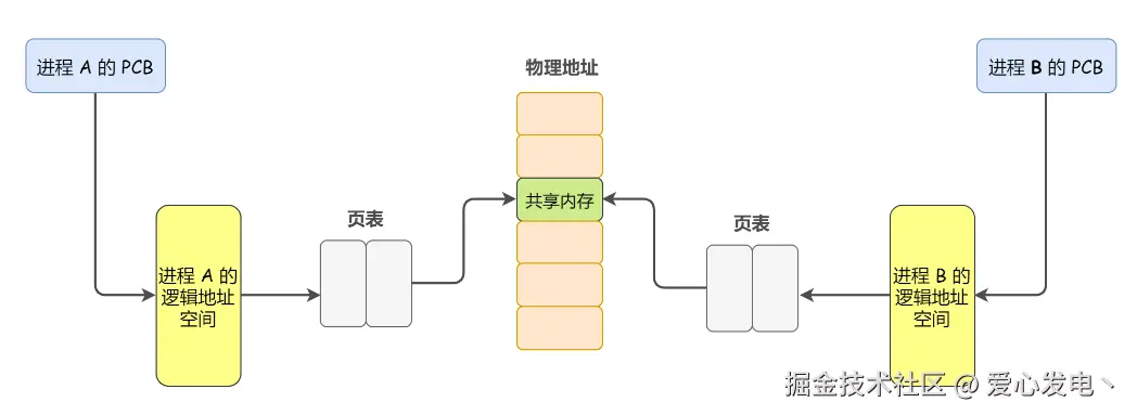 《操作系统原理》学习笔记，多进程和多线程的优缺点？IPC进程间通信的方式？
