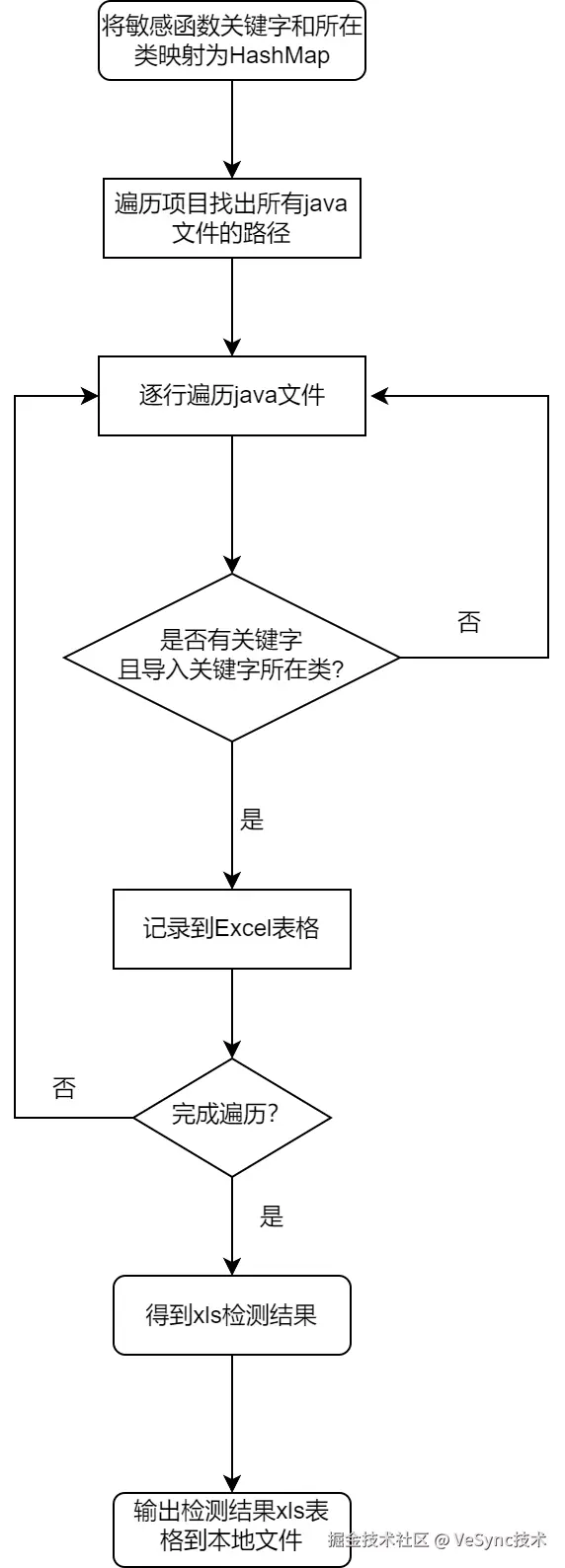 自定义敏感函数关键字检测流程.drawio.png