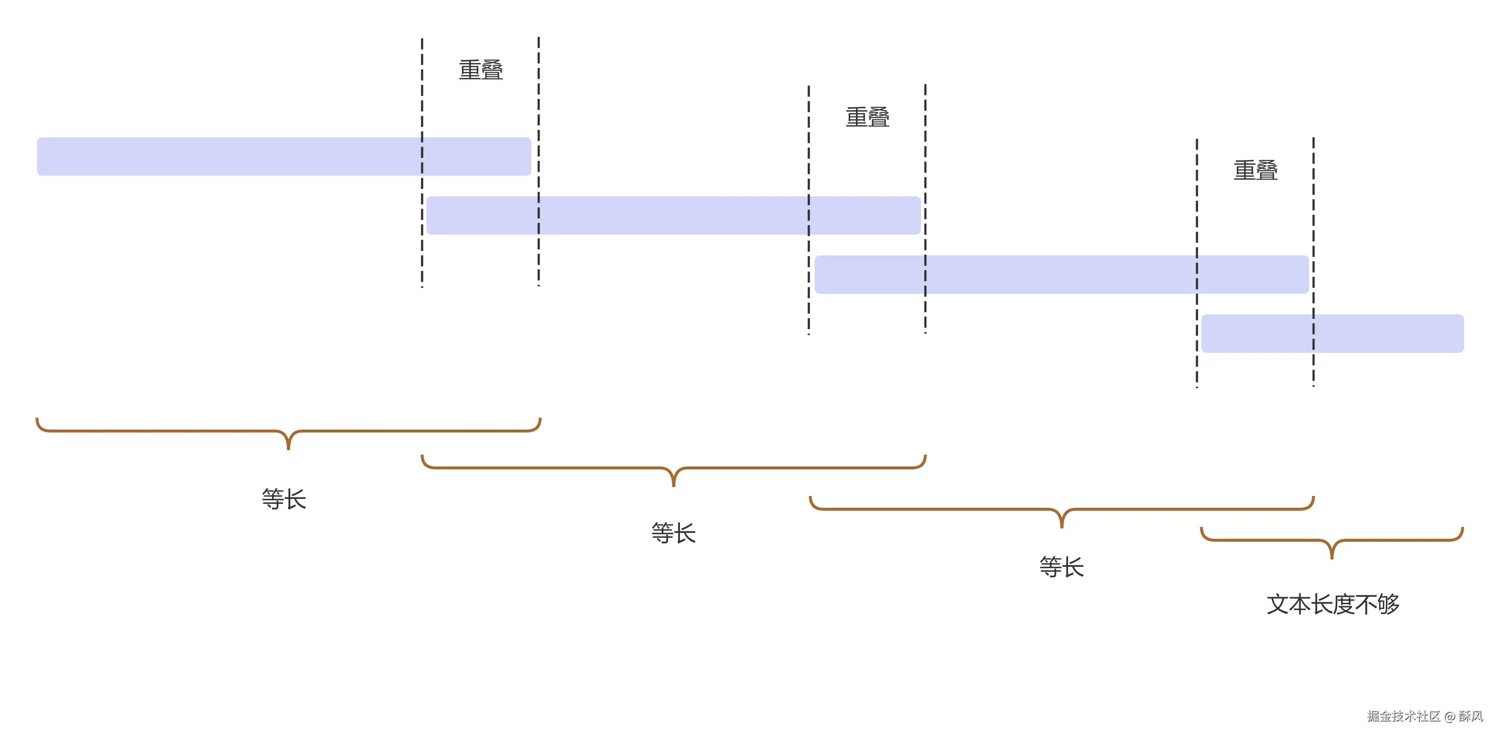 文本分块