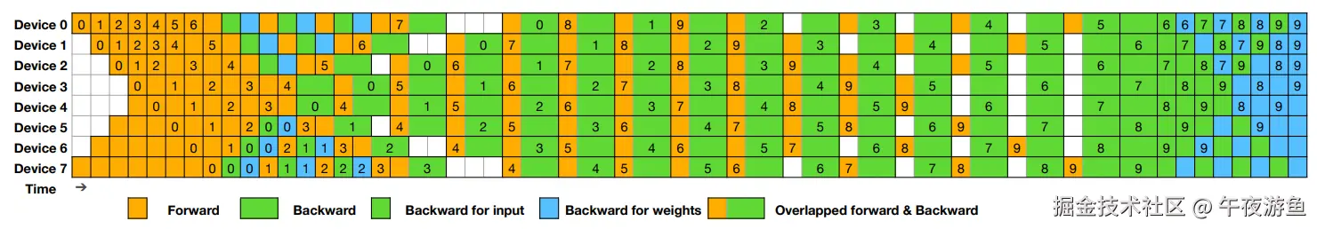 DualPile Schedules