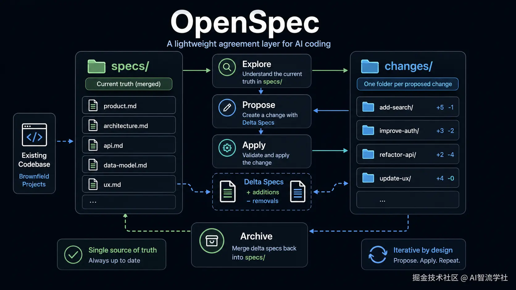OpenSpec 变更管理流程图
