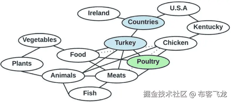 图 15.8：单词关联图