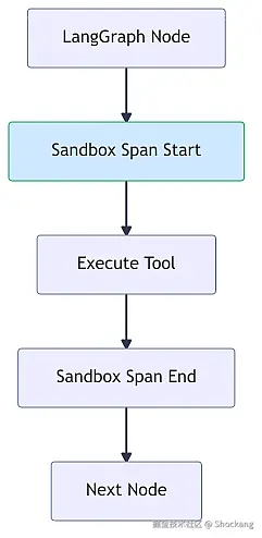 langgraph-sandbox-node-span