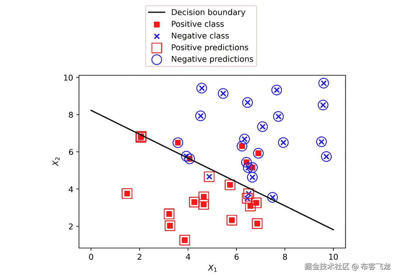 图 3.36：真实类别、预测类别和决策边界    逻辑回归的    