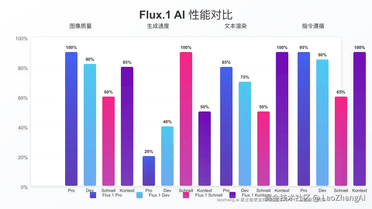 Flux.1 AI四大版本性能对比