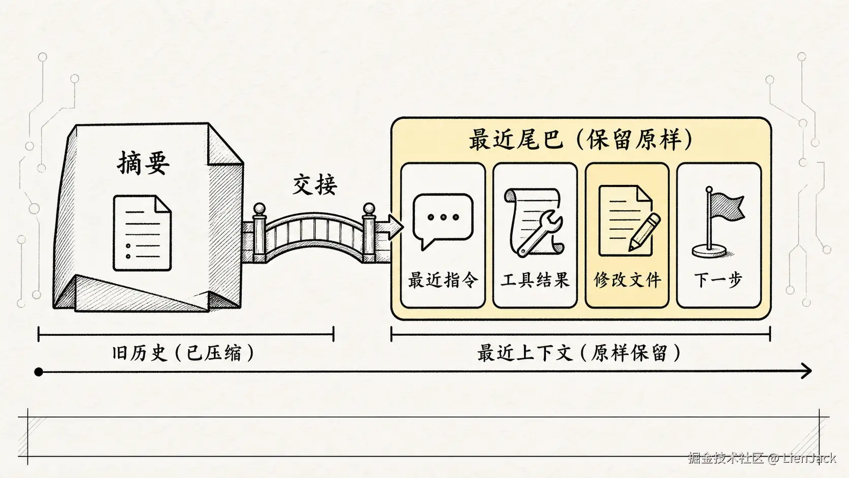 04.1核心机制-Context管理 手绘图 4：摘要之外保留最近尾巴