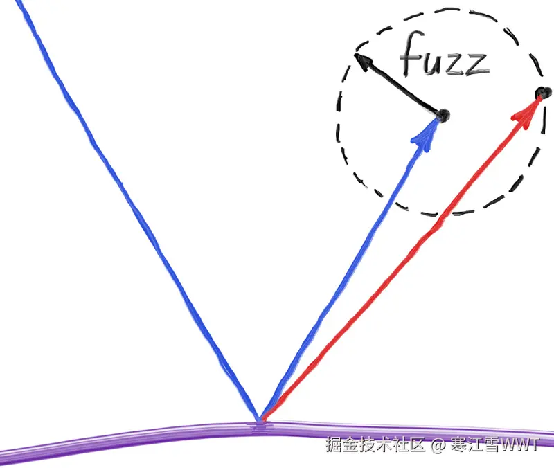 Figure 16: 生成模糊反射点
