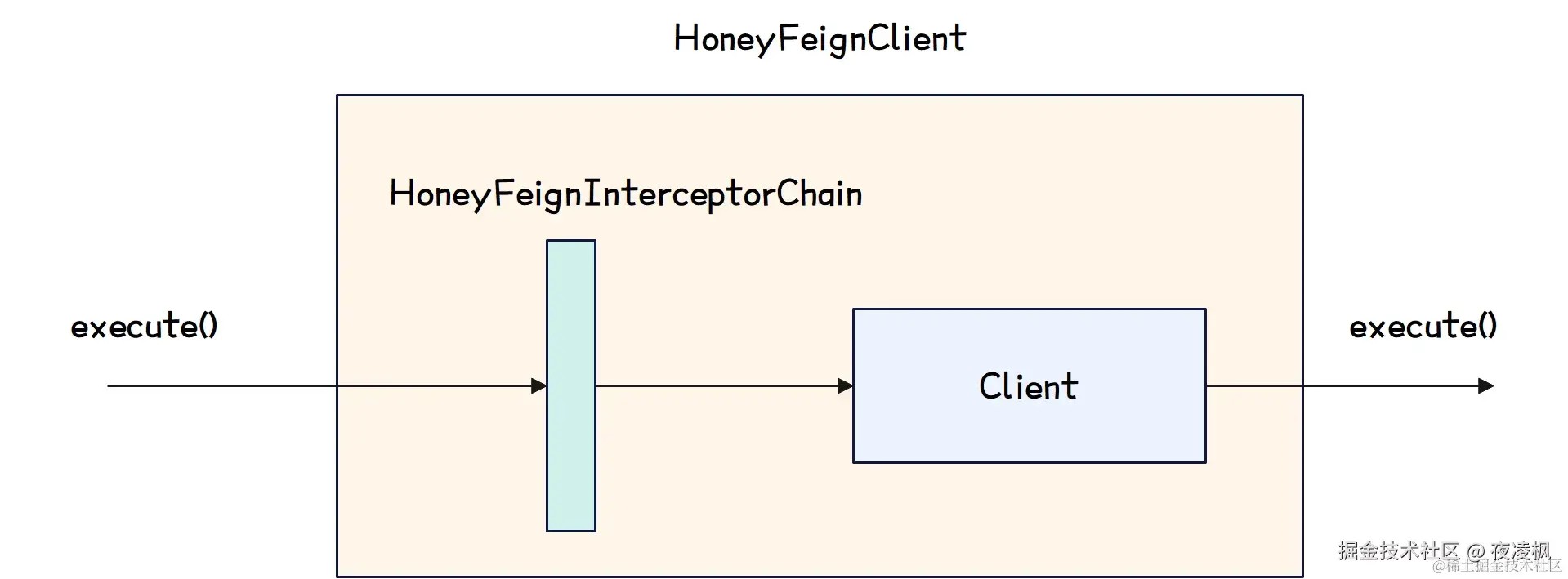 分布式链路追踪-Openfeign自定义Client示意图