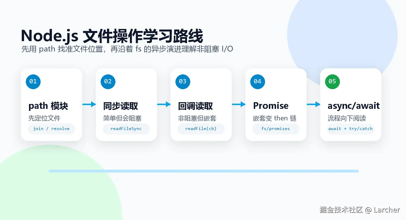 node-fs-async-timeline.png