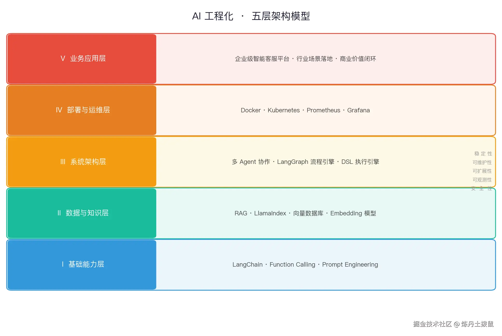 AI 工程化五层架构