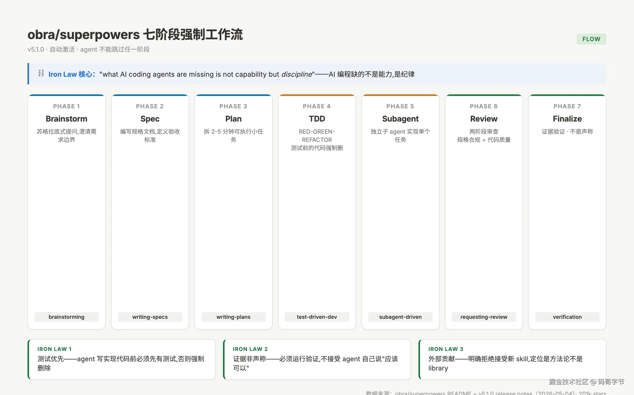 obra superpowers 七阶段强制工作流：Brainstorm Spec Plan TDD Subagent Review Finalize