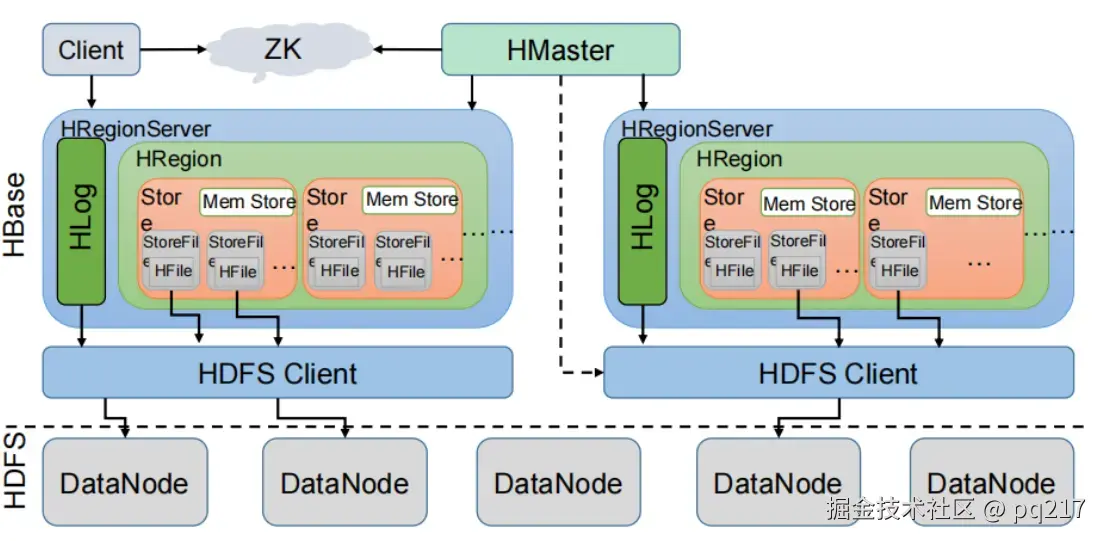 Hbase