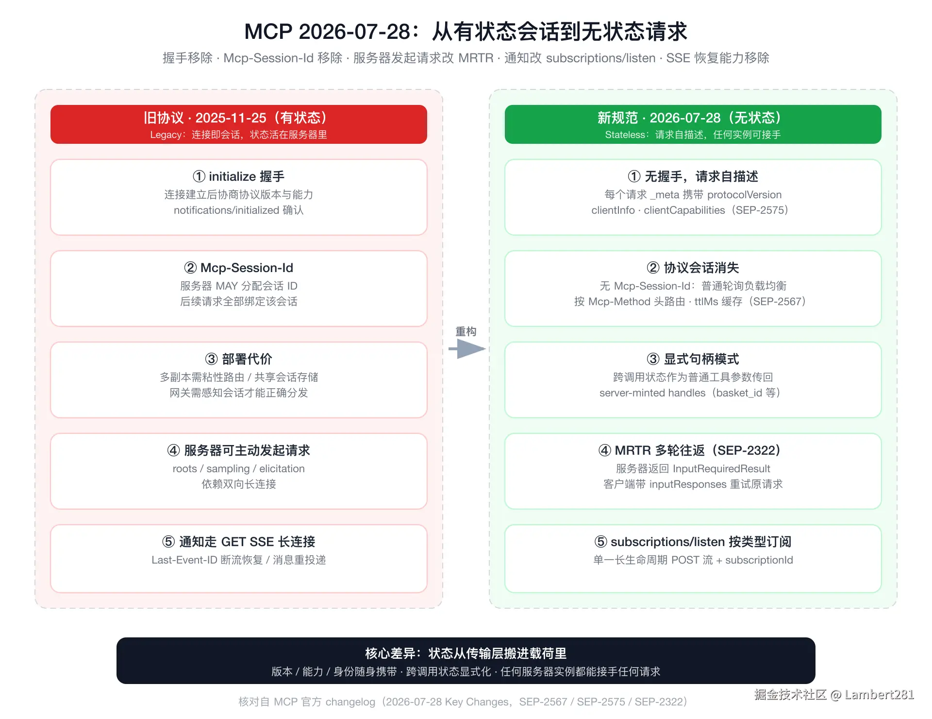 MCP 2026-07-28 Stateless Specification: Old vs. New Protocol Comparison