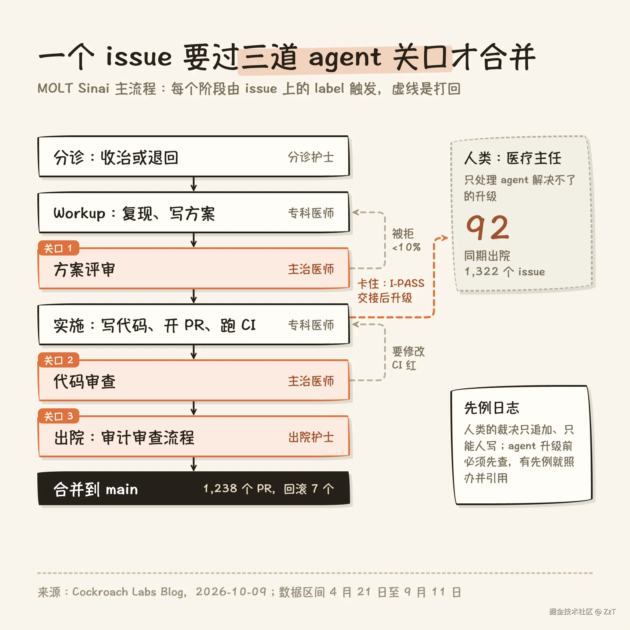 MOLT Sinai 的五个角色与 label 流转