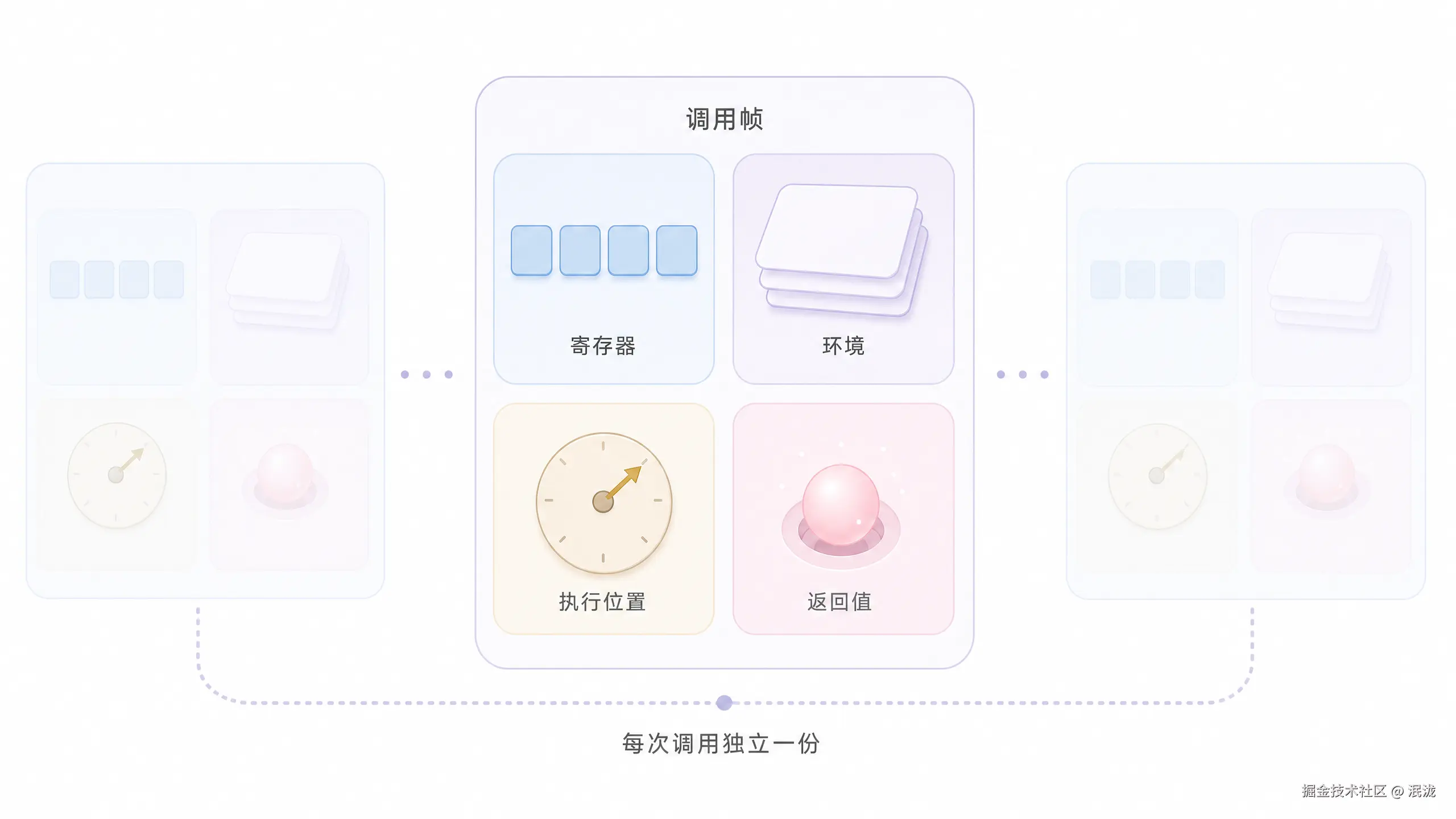Call Frame 内部：寄存器、环境、pc 与返回值，每次调用独立一份