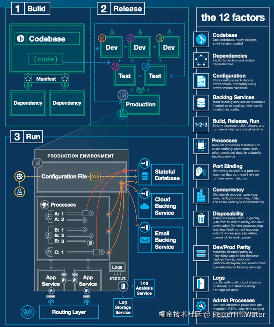 cloud-native-12-factor