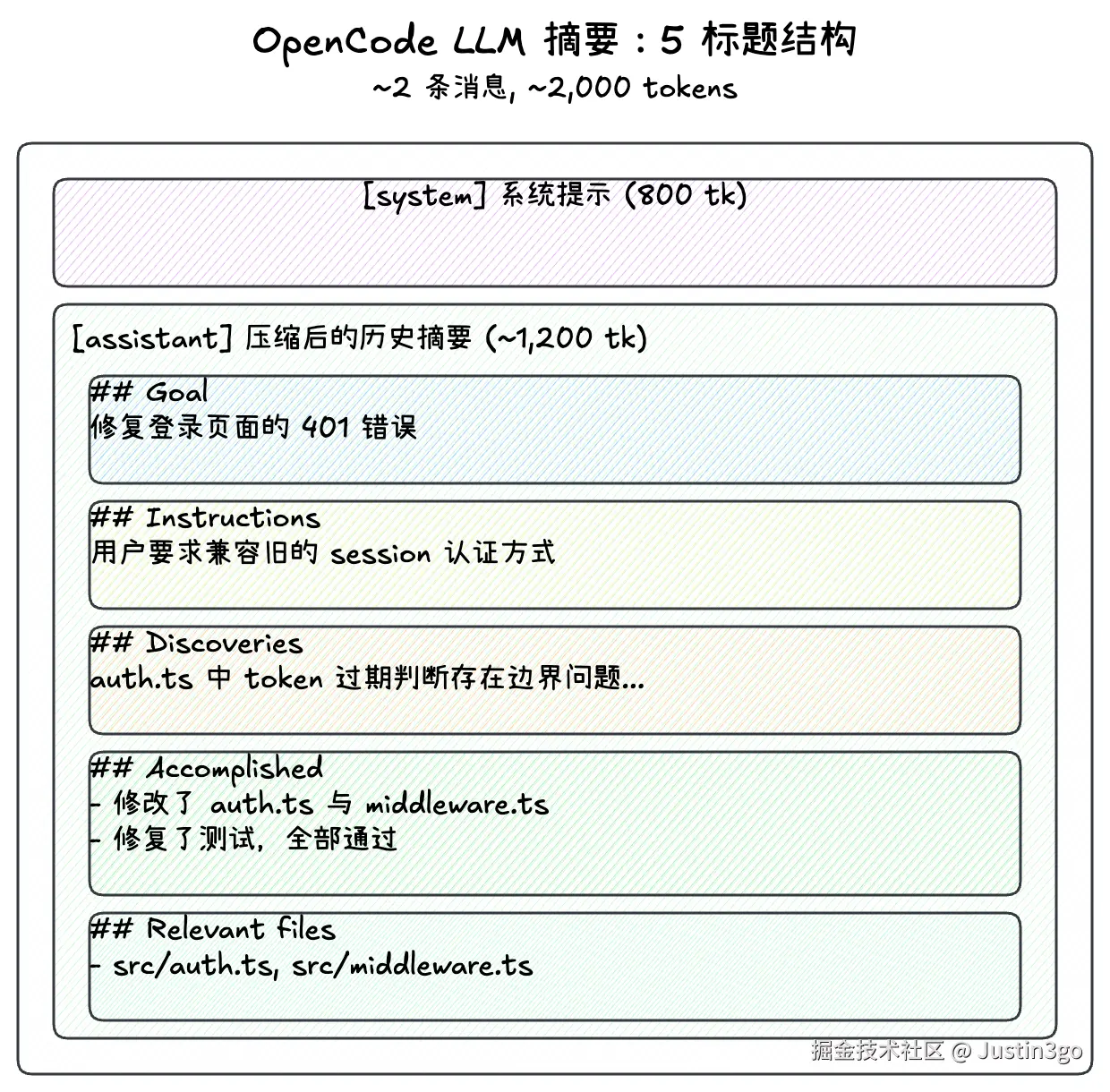 OpenCode LLM 摘要