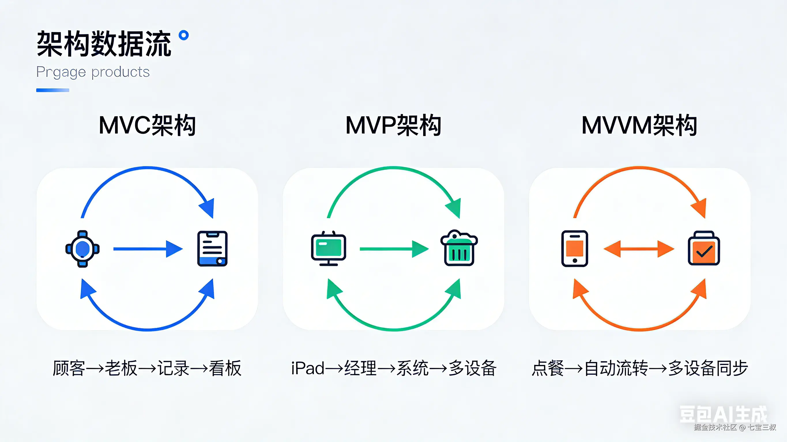 从餐厅点餐系统看不同模式区别 (3).png