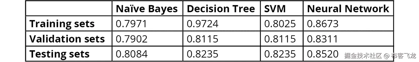 图 5.15：人口普查收入数据集所有四个模型的准确率分数    