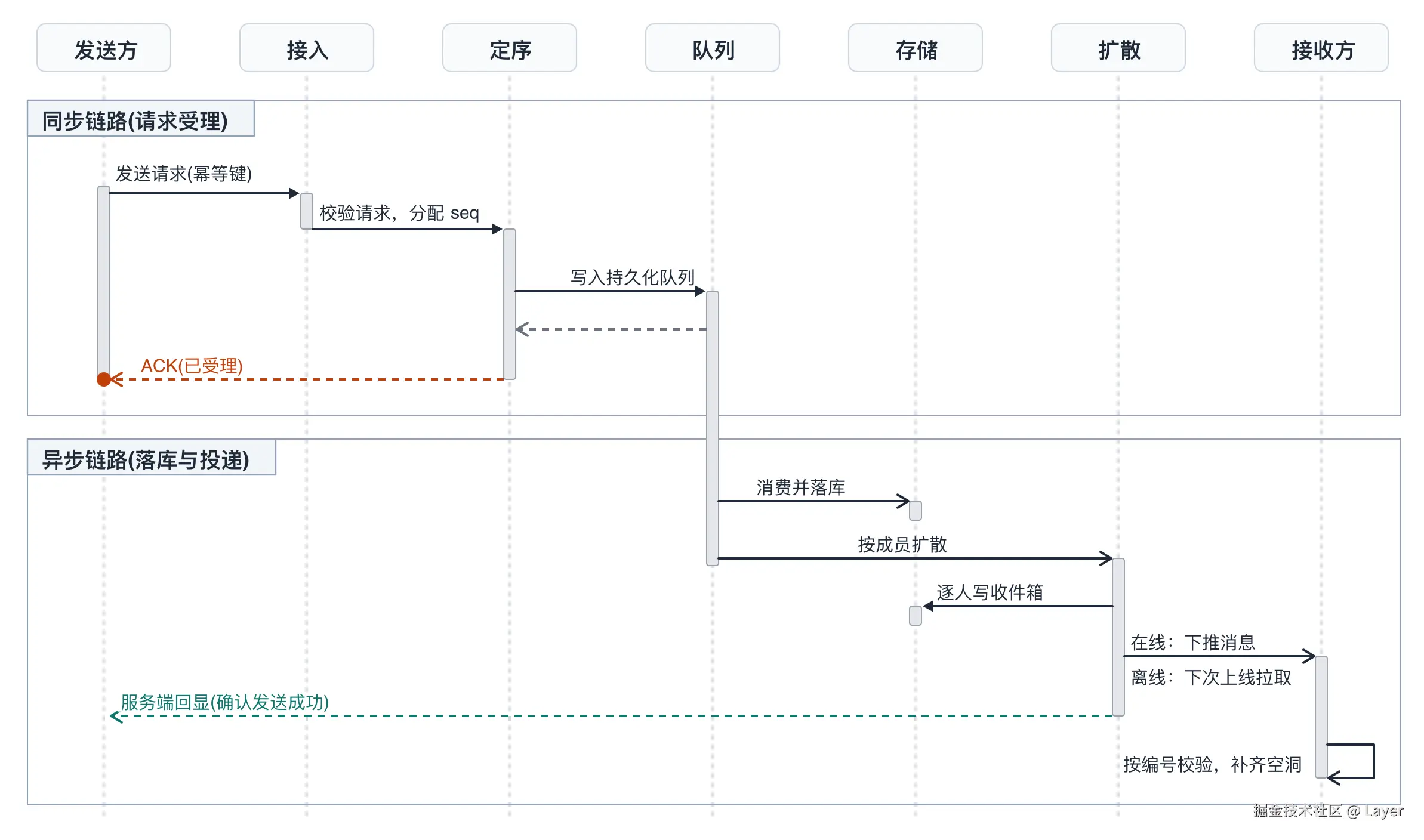 普通消息的发送与投递