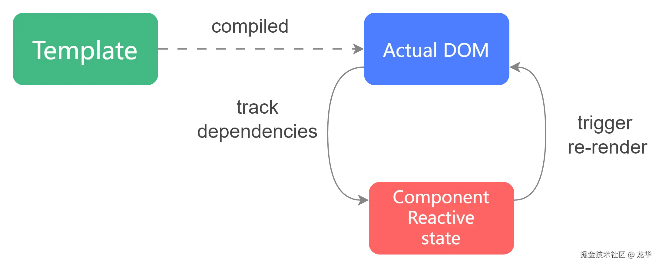 图片引用自Vue官网