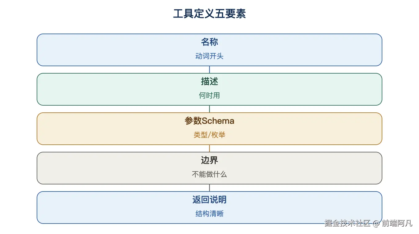 图 2：工具定义五要素