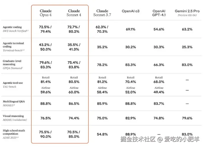 Claude 4跑分成绩