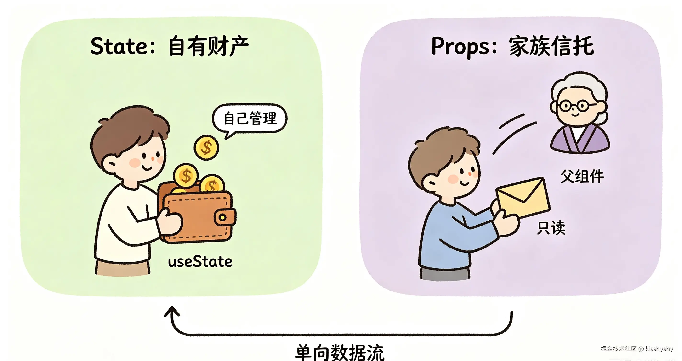 Fun comparison illustration of State vs Props