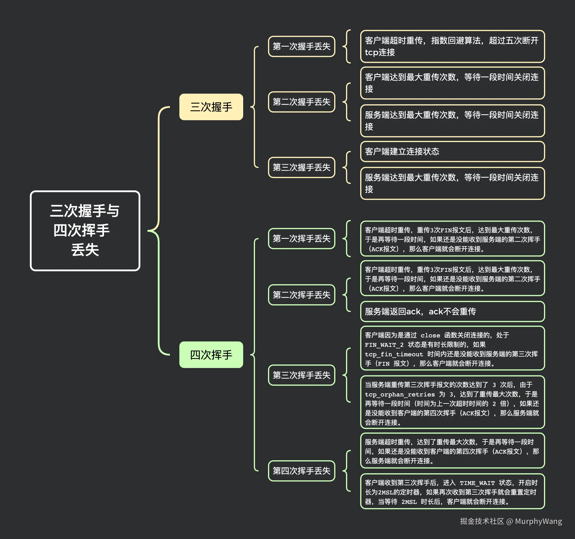 三次握手与四次挥手  丢失.png