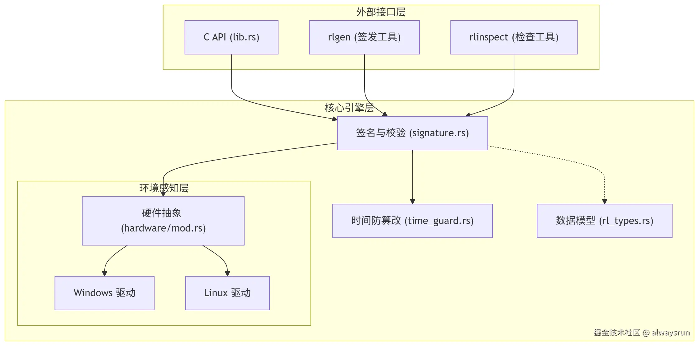 rlicen-main-arch.png
