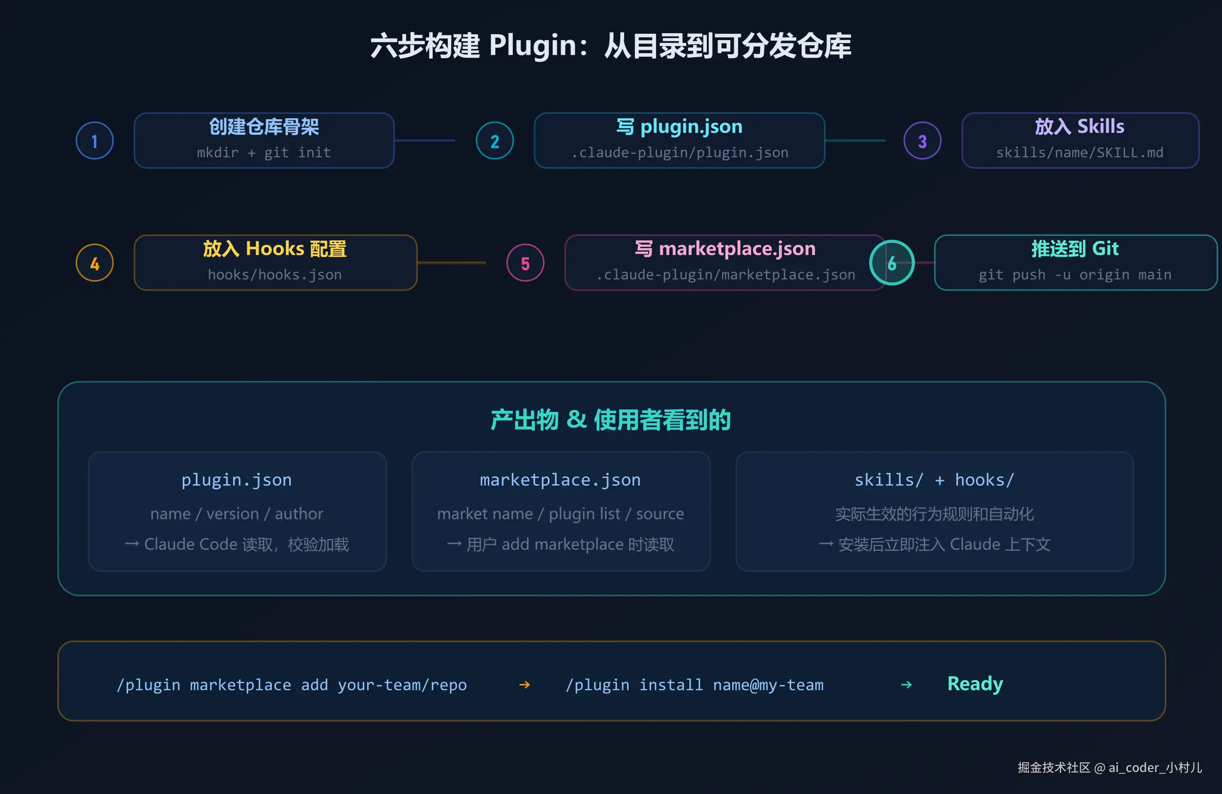 六步构建 Plugin：从目录到可分发仓库
