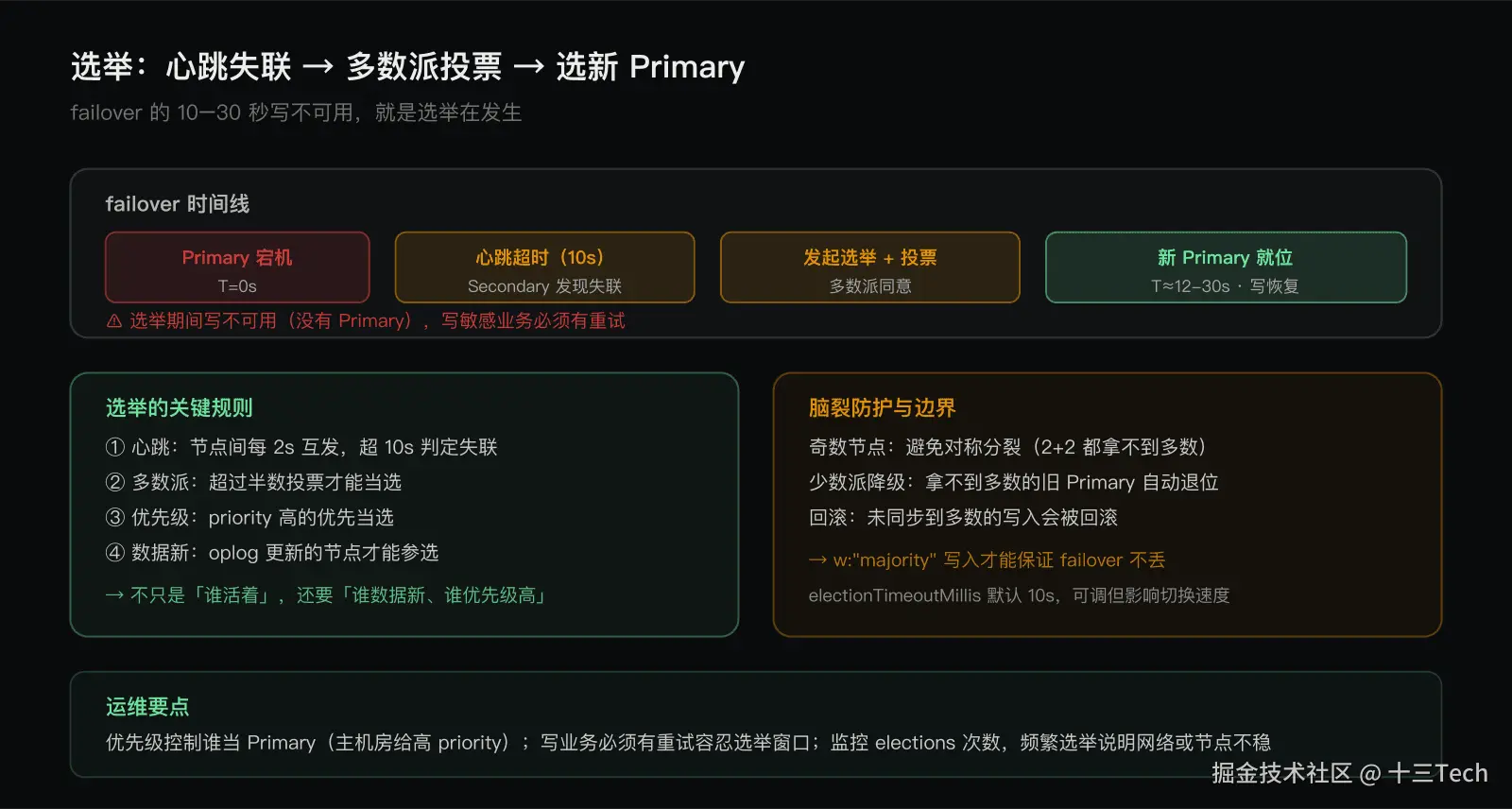 选举与 failover
