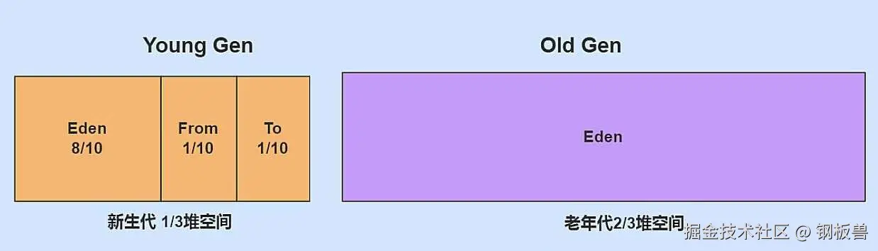 堆空间，图片来源网络