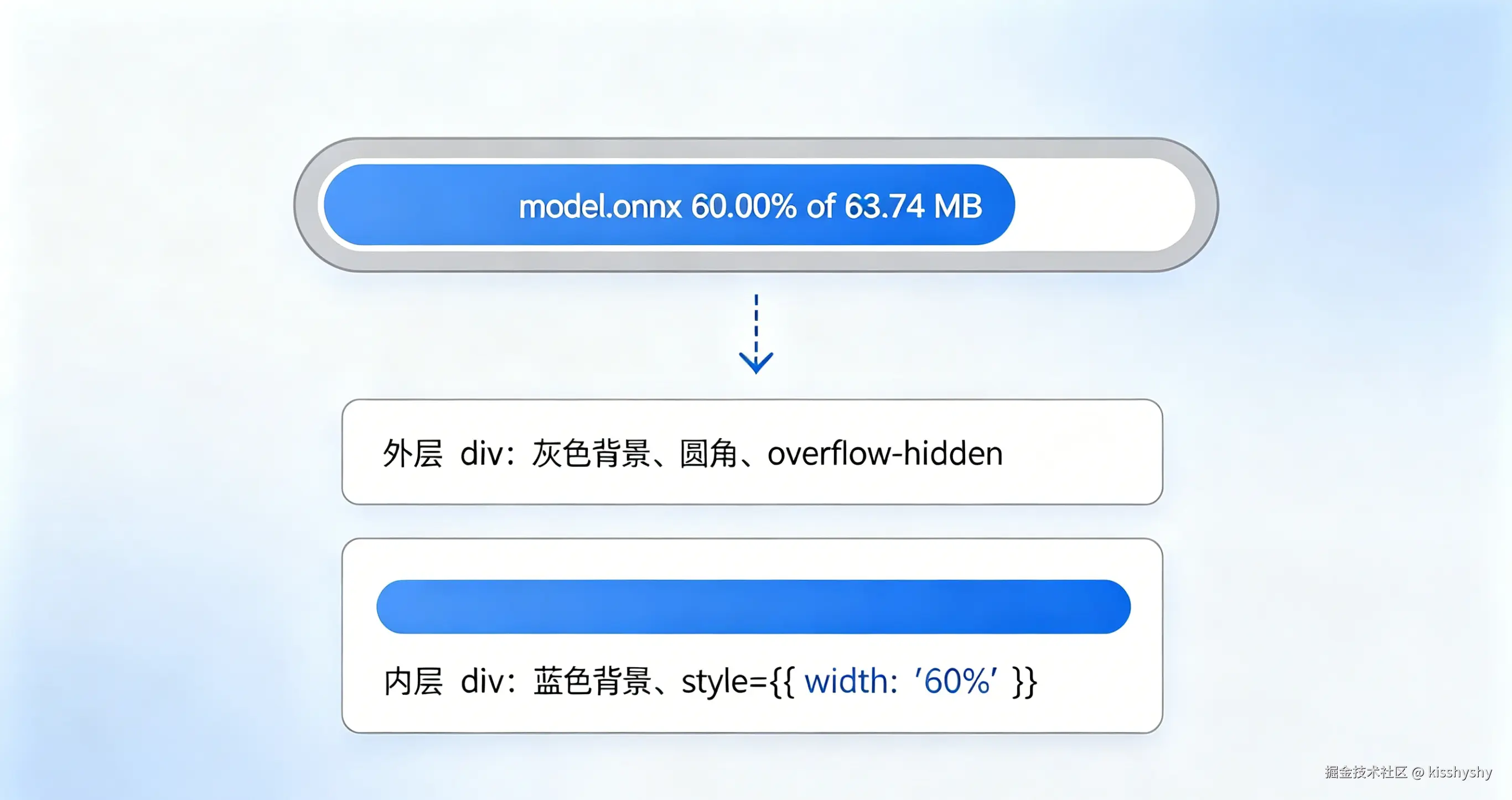 Styled div box of the progress bar