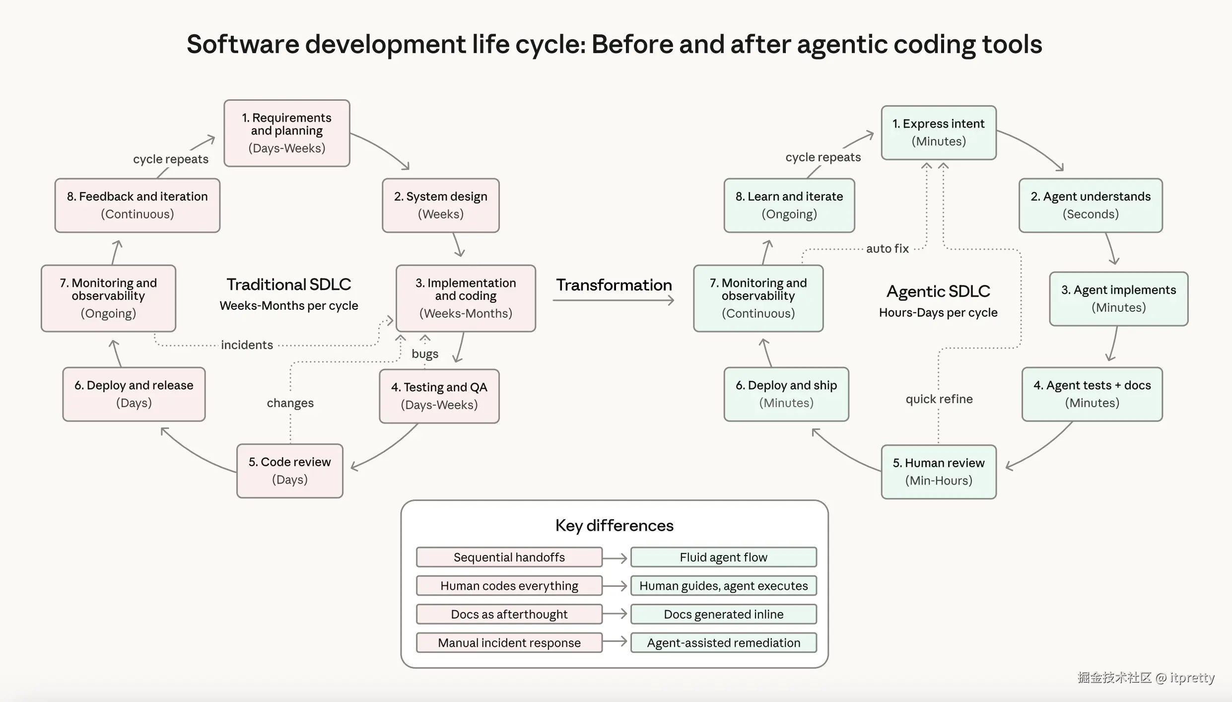 软件开发生命周期：智能编程工具使用前后对比