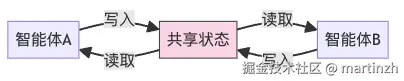 图8：共享状态通信模式