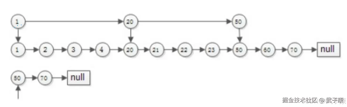 Elasticsearch SkipList 跳表