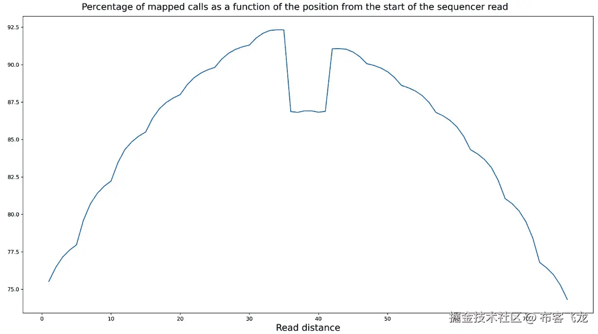 图 3.3 – 映射调用的百分比与测序器读取开始位置的函数关系